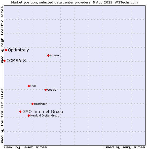 Market position of GMO Internet Group vs. Optimizely vs. COMSATS