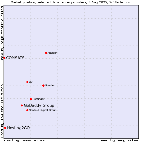 Market position of GoDaddy Group vs. Hosting2GO vs. COMSATS