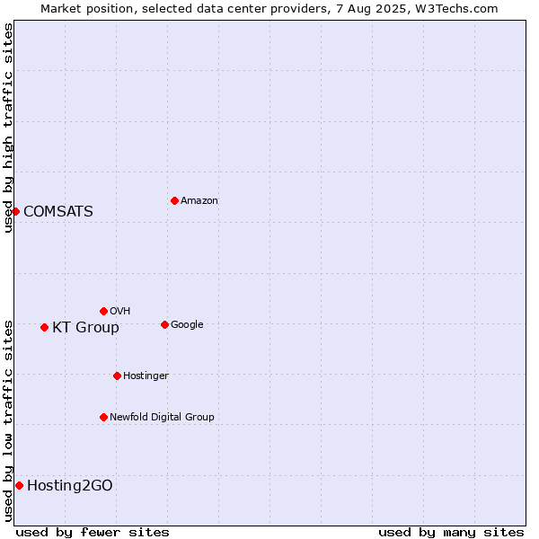 Market position of KT Group vs. Hosting2GO vs. COMSATS