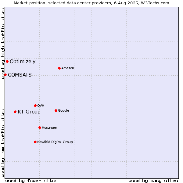 Market position of KT Group vs. Optimizely vs. COMSATS