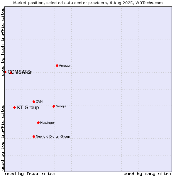 Market position of KT Group vs. Tencent vs. COMSATS