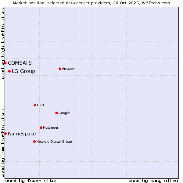 Market position of LG Group vs. Namespace vs. COMSATS