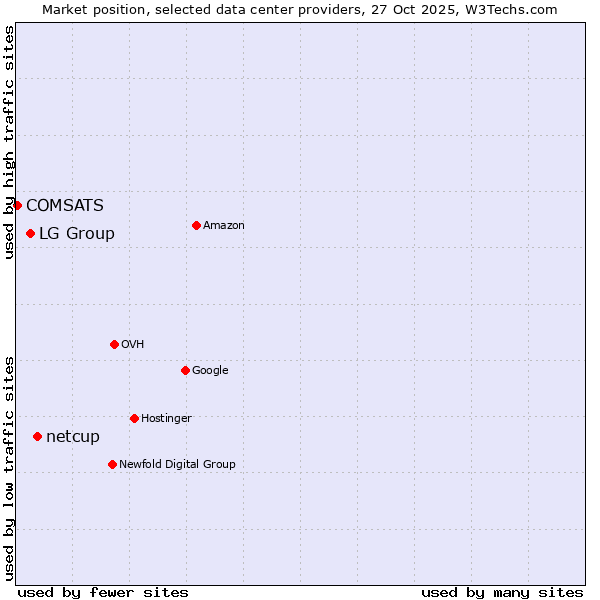Market position of netcup vs. LG Group vs. COMSATS