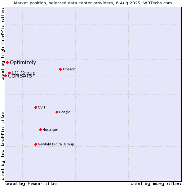 Market position of LG Group vs. Optimizely vs. COMSATS