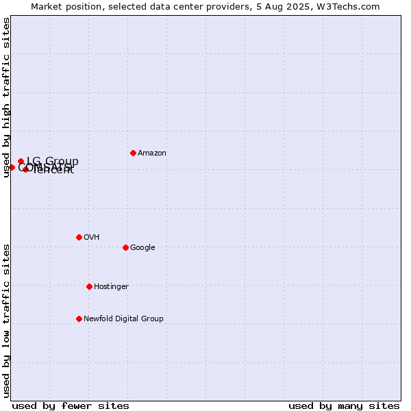 Market position of Tencent vs. LG Group vs. COMSATS