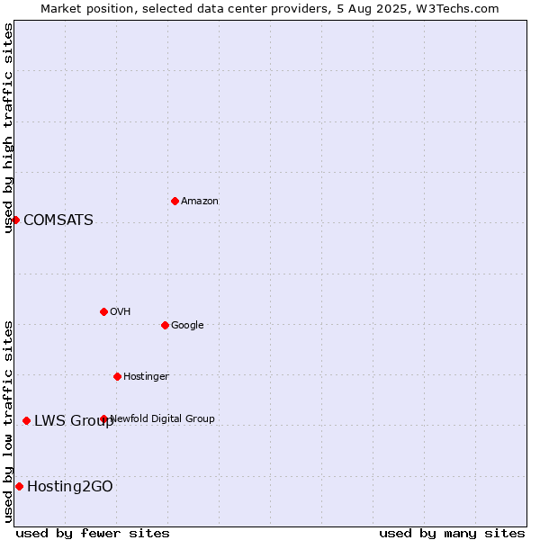 Market position of LWS Group vs. Hosting2GO vs. COMSATS