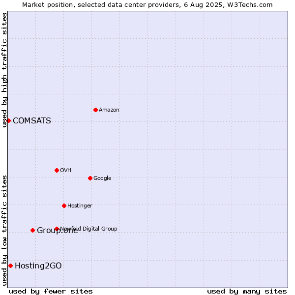 Market position of Group.one vs. Hosting2GO vs. COMSATS