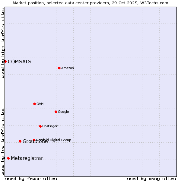 Market position of Group.one vs. Metaregistrar vs. COMSATS