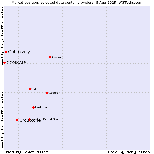 Market position of Group.one vs. Optimizely vs. COMSATS
