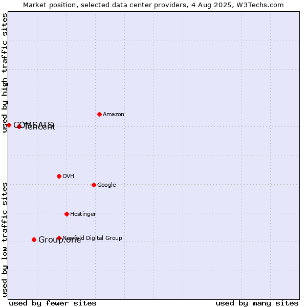 Market position of Group.one vs. Tencent vs. COMSATS