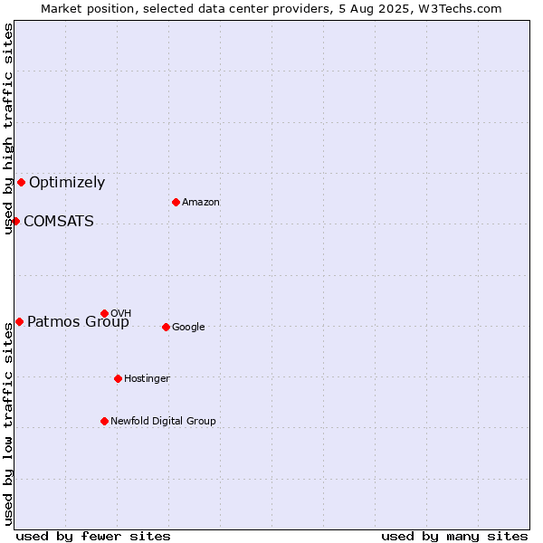 Market position of Optimizely vs. Patmos Group vs. COMSATS