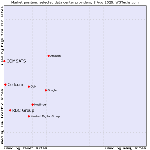 Market position of RBC Group vs. Cellcom vs. COMSATS