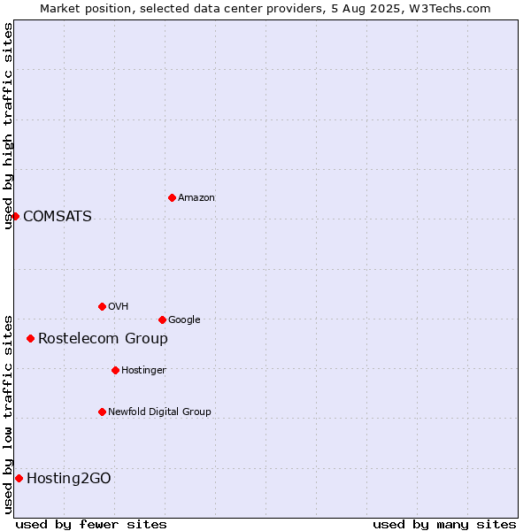 Market position of Rostelecom Group vs. Hosting2GO vs. COMSATS