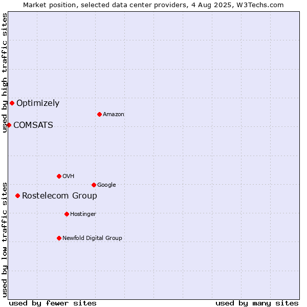 Market position of Rostelecom Group vs. Optimizely vs. COMSATS