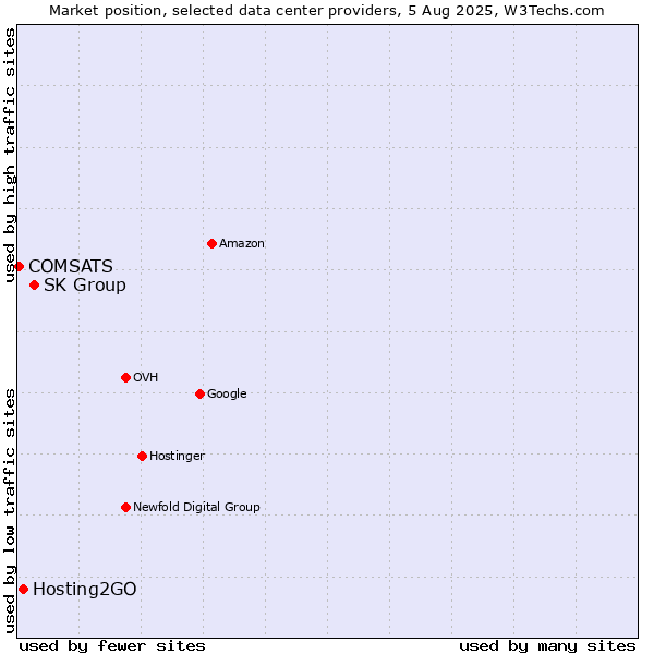 Market position of SK Group vs. Hosting2GO vs. COMSATS