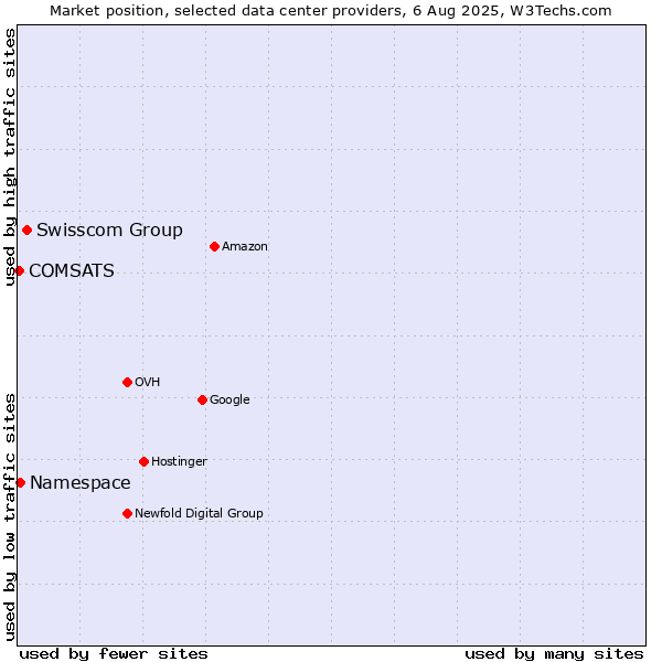 Market position of Swisscom Group vs. Namespace vs. COMSATS