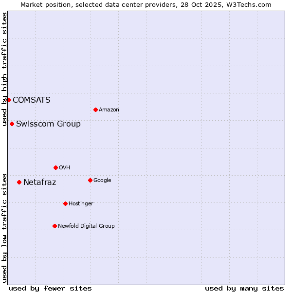 Market position of Netafraz vs. Swisscom Group vs. COMSATS
