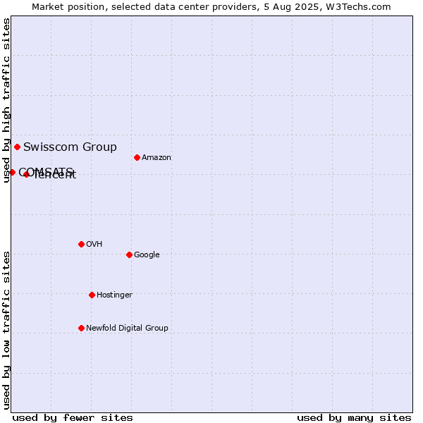Market position of Tencent vs. Swisscom Group vs. COMSATS
