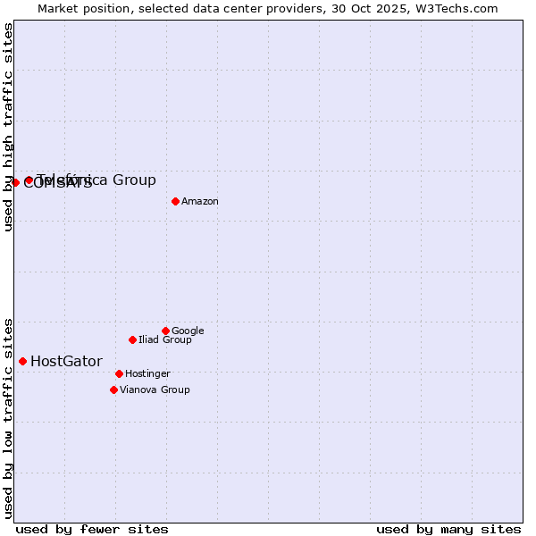 Market position of Telefónica Group vs. HostGator vs. COMSATS