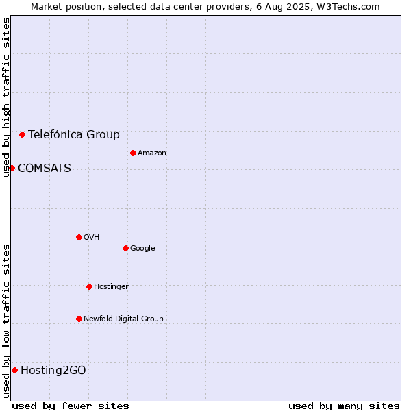Market position of Telefónica Group vs. Hosting2GO vs. COMSATS