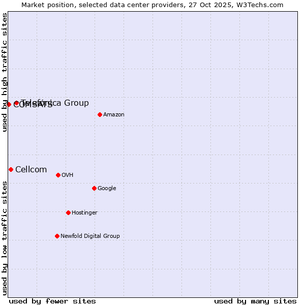 Market position of Telefónica Group vs. Cellcom vs. COMSATS