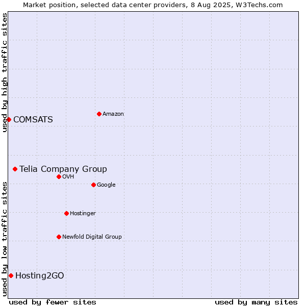 Market position of Telia Company Group vs. Hosting2GO vs. COMSATS