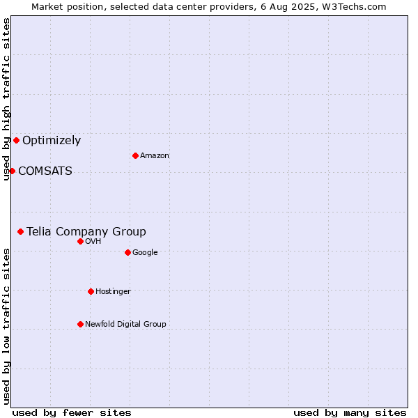 Market position of Telia Company Group vs. Optimizely vs. COMSATS
