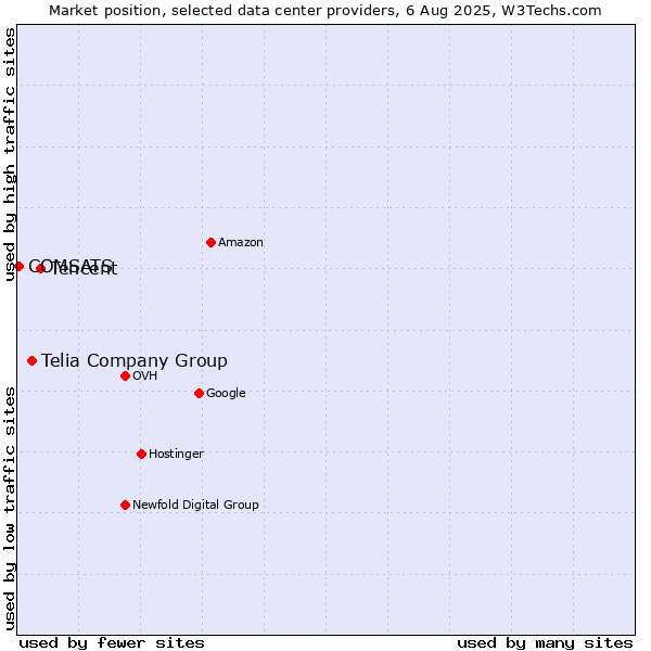 Market position of Tencent vs. Telia Company Group vs. COMSATS