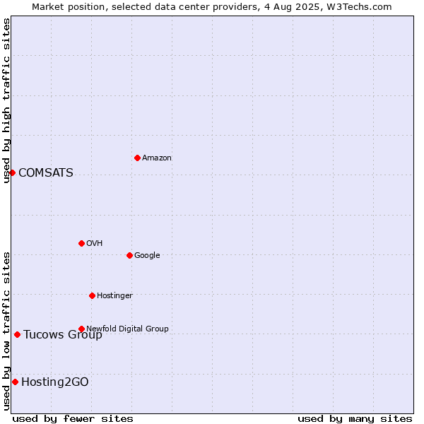 Market position of Tucows Group vs. Hosting2GO vs. COMSATS