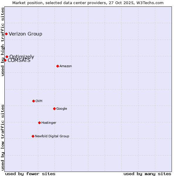Market position of Optimizely vs. Verizon Group vs. COMSATS