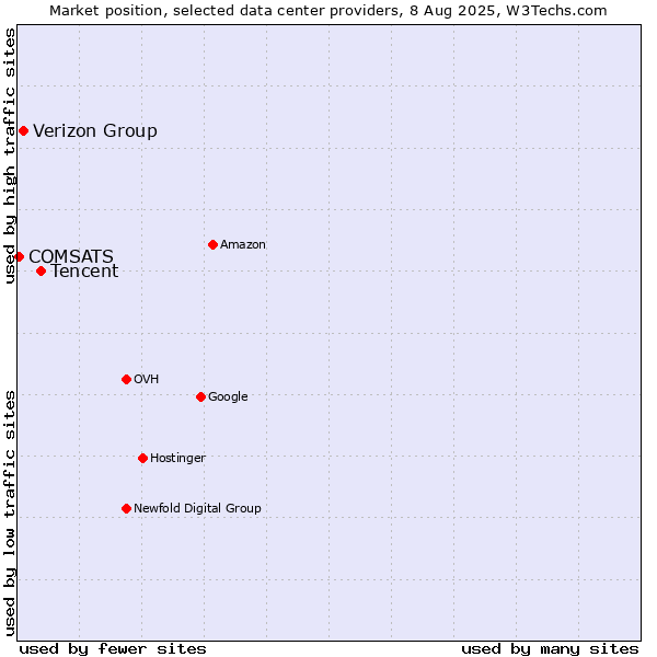 Market position of Tencent vs. Verizon Group vs. COMSATS