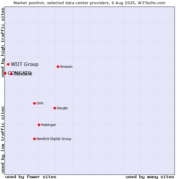 Market position of Tencent vs. WIIT Group vs. COMSATS