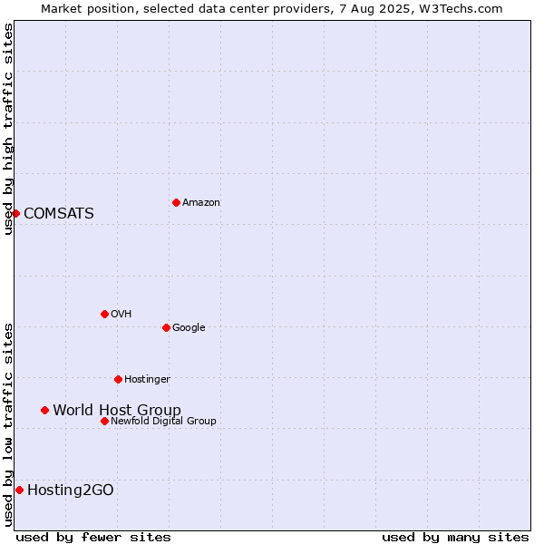 Market position of World Host Group vs. Hosting2GO vs. COMSATS
