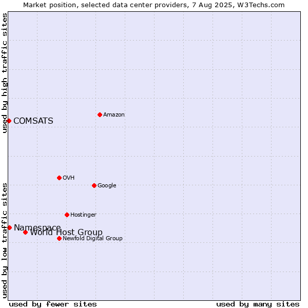 Market position of World Host Group vs. Namespace vs. COMSATS