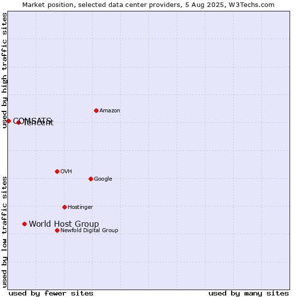 Market position of World Host Group vs. Tencent vs. COMSATS