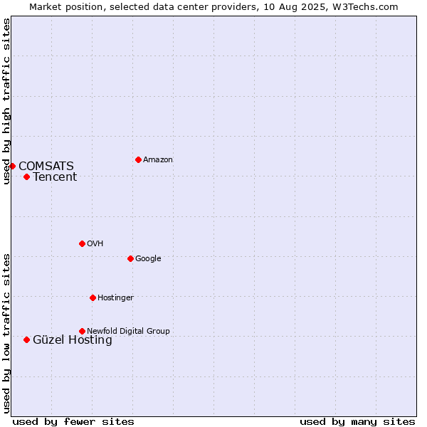 Market position of Tencent vs. Güzel Hosting vs. COMSATS