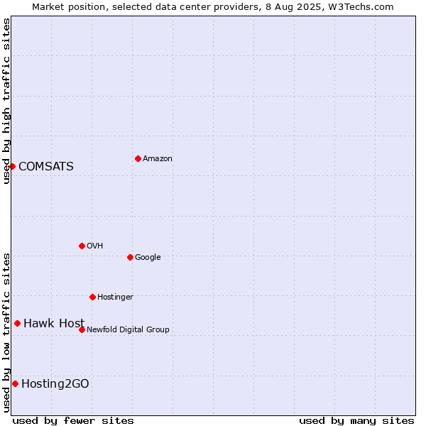 Market position of Hawk Host vs. Hosting2GO vs. COMSATS