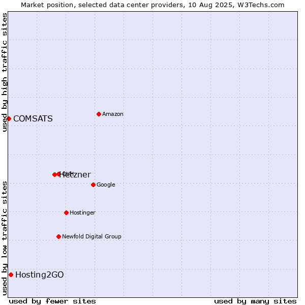 Market position of Hetzner vs. Hosting2GO vs. COMSATS