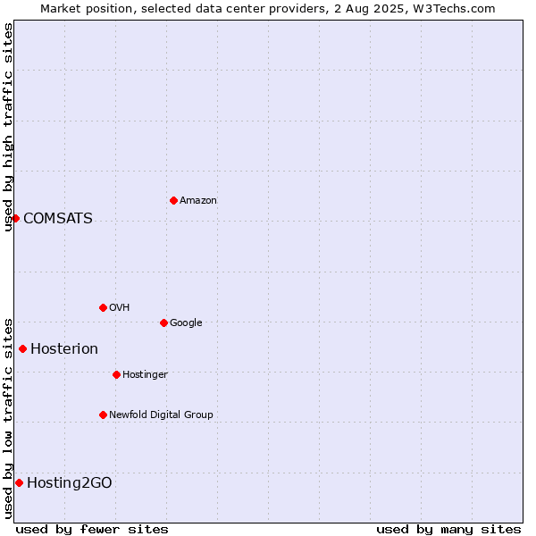 Market position of Hosterion vs. Hosting2GO vs. COMSATS