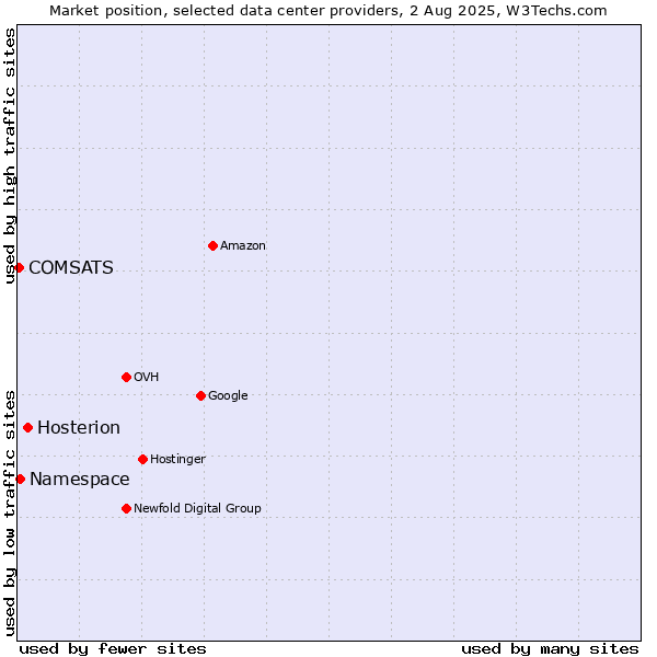 Market position of Hosterion vs. Namespace vs. COMSATS