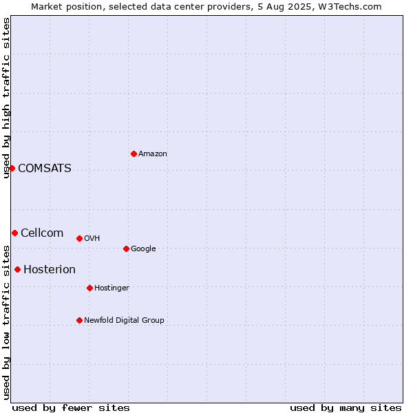 Market position of Hosterion vs. Cellcom vs. COMSATS