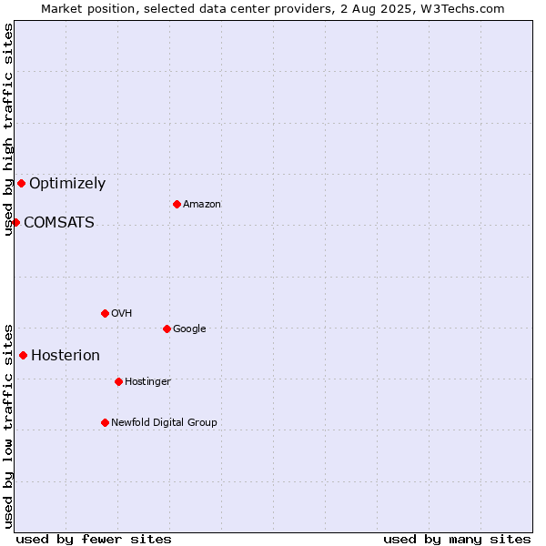 Market position of Hosterion vs. Optimizely vs. COMSATS