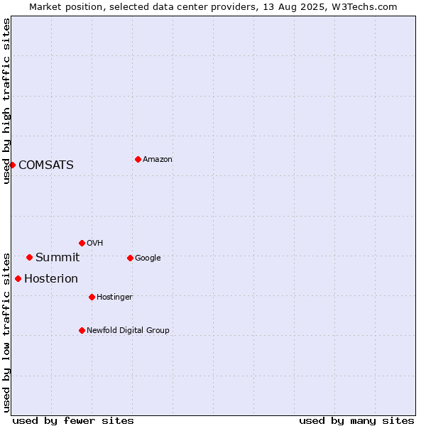 Market position of Summit vs. Hosterion vs. COMSATS