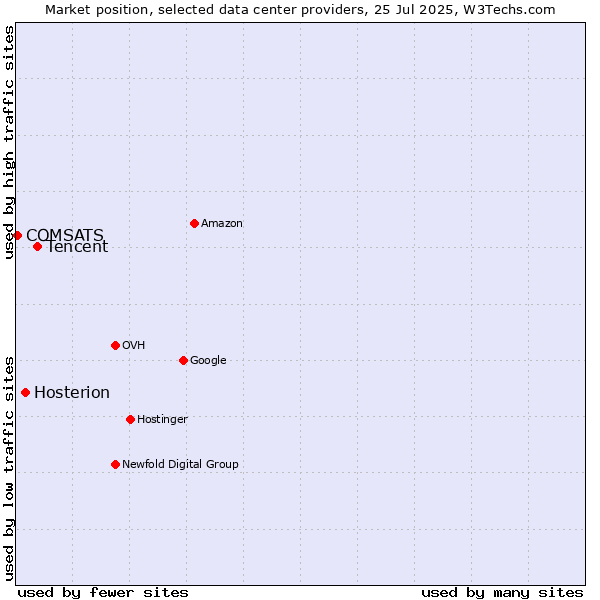 Market position of Tencent vs. Hosterion vs. COMSATS