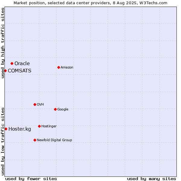 Market position of Oracle vs. Hoster.kg vs. COMSATS
