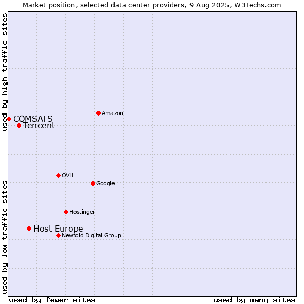 Market position of Host Europe vs. Tencent vs. COMSATS
