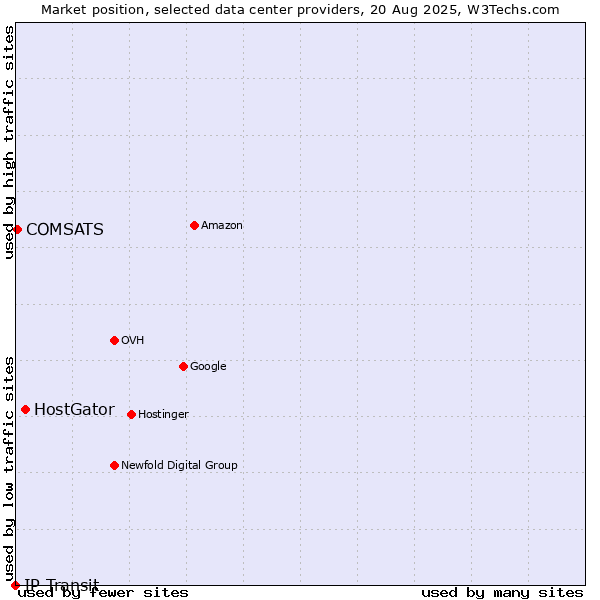 Market position of HostGator vs. COMSATS vs. IP Transit