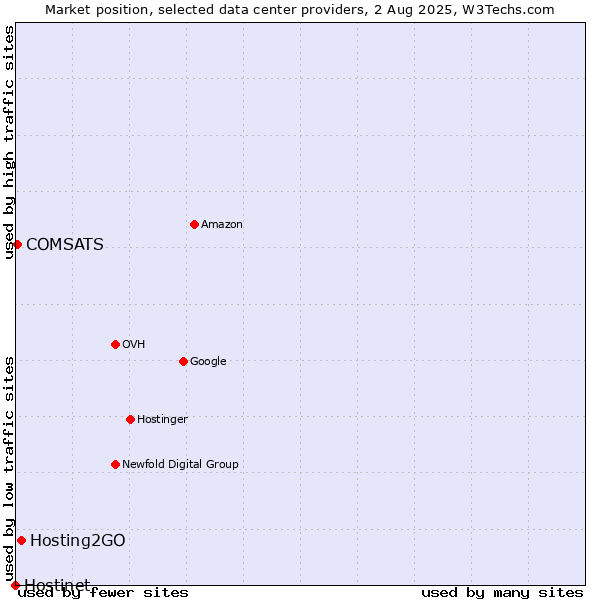 Market position of Hosting2GO vs. COMSATS vs. Hostinet