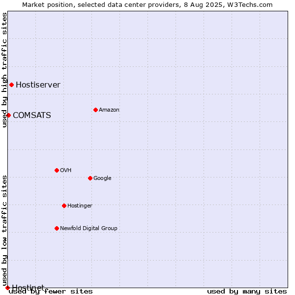 Market position of Hostiserver vs. COMSATS vs. Hostinet