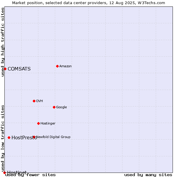 Market position of HostPresto vs. COMSATS vs. Hostinet